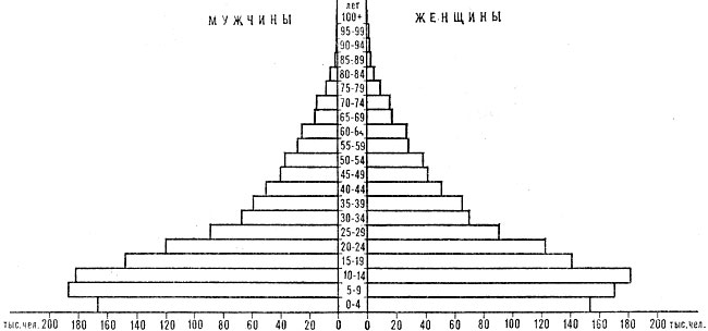 Возрастно-половая пирамида населения Коста-Рики. 1981