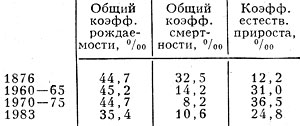 Табл. 2. - Воспроизводство населения