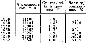 Табл. 1. - Изменение численности населения (в современных границах)