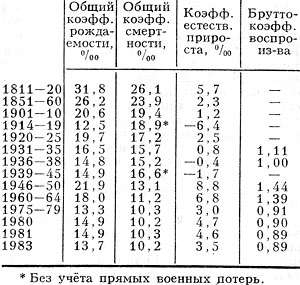 Табл. 2. - Воспроизводство населения