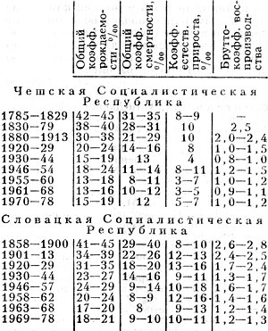 Табл. 2. - Воспроизводство населения на территории Чехии и Словакии