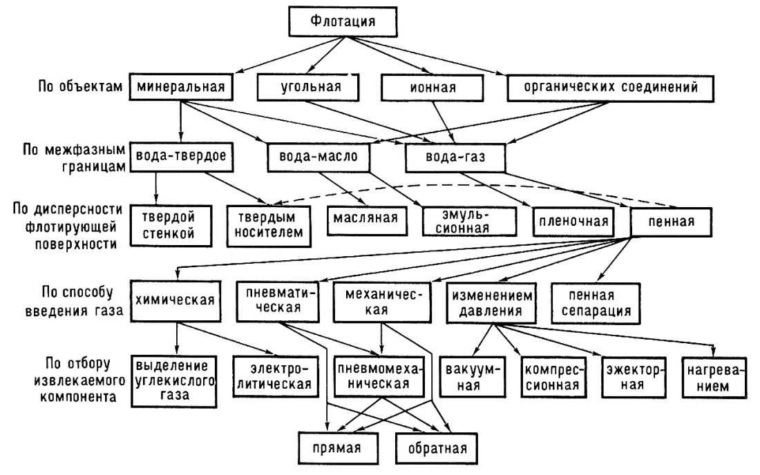  Kлассификация флотационных процессов