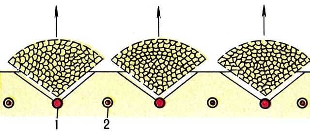  Рис. 1. Схема образования дополнительных границ раздела при короткозамедленном взрывании: 1 - мгновенно взрываемые заряды; 2 - заряды, взрываемые c замедлением