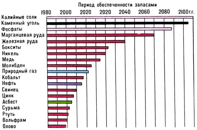  Рис. 2. Обеспеченность промышленно развитых капиталистических и развивающихся стран разведанными запасами минерального сырья (по уровню запасов и добычи в нач. 1980-x гг.)