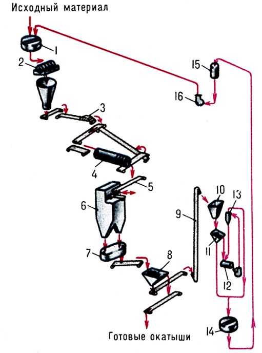  Рис. 2. Схема производства окатышей в шахтных печах: 1 - <a href=