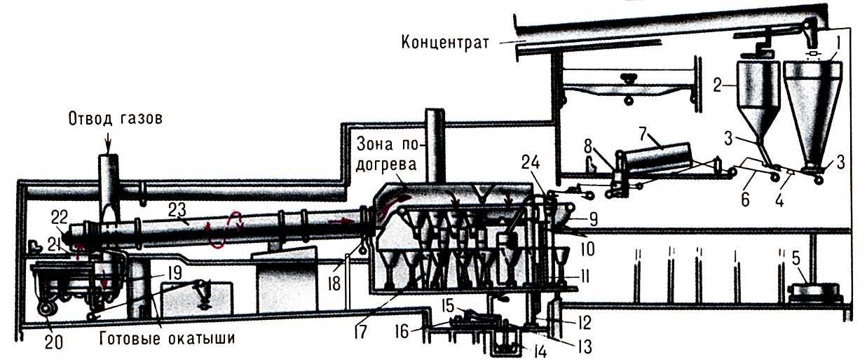  Рис. 3. Схема производства окатышей в комбинированных установках (