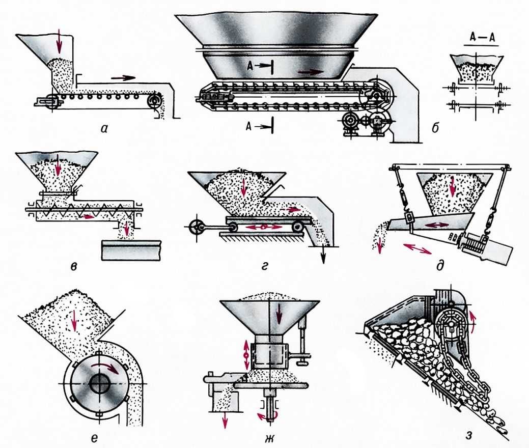  Cхемы питателей: a - ленточный; б - пластинчатый; в - винтовой; г - качающийся; д - вибрационный; e - барабанный; ж - дисковый; з - цепной. 