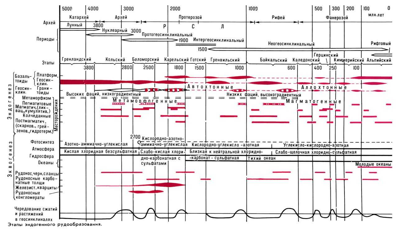  Этапы эндогенного рудообразования. 