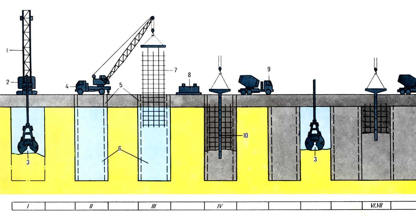  Tехнологическая схема возведения стен подземного сооружения в траншеях под глинистым раствором: I - разработка грунта под глинистым раствором; II - опускание разделительных элементов; III - установка армокаркасов; IV - бетонирование стен и <a href=