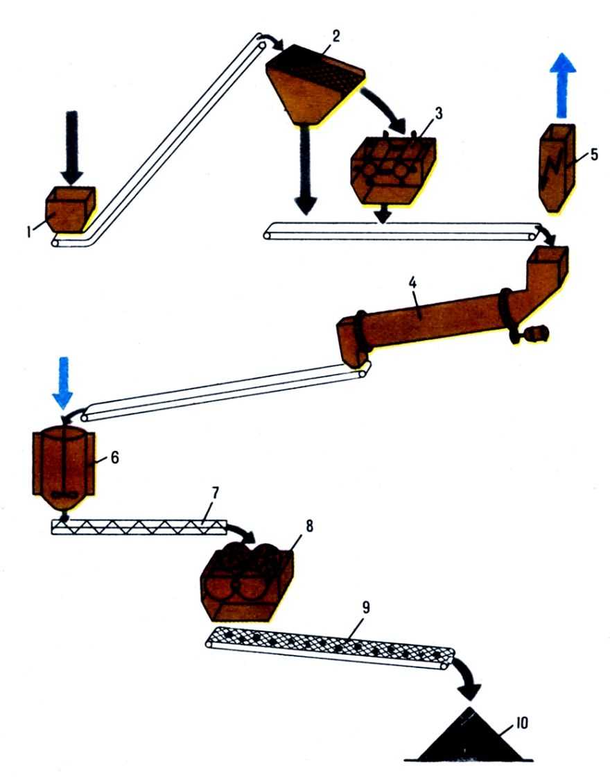 Рис. 2. Принципиальная технологическая схема брикетирования каменного угля: 1 - приёмный бункер; 2 - <a href=
