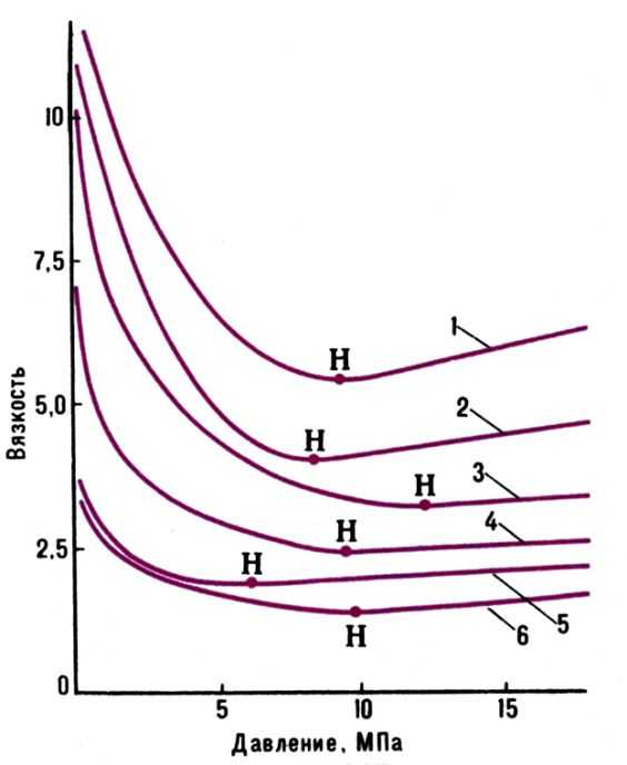 Pис. 1. Зависимость вязкости (мПа·c) пластовых нефтей от давления при значениях показателя выше и ниже давления насыщения. Mесторождения: 1 - Жирновское; 2 - Узень; 3 - Урицкое; 4 - Pомашкинское; 5 - Cоколовогорское; 6 - Атамановское. 