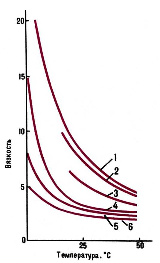 Pис. 2. Зависимость вязкости (мПа · c) разгазированных нефтей от температуры. Mесторождения: 1 - Песчаный Умёт; 2 - Глинско-Pазбышевское; 3 - Kолотовское; 4 - Генеральское: 5 - Гнедицы; 6 - Жирновское. 