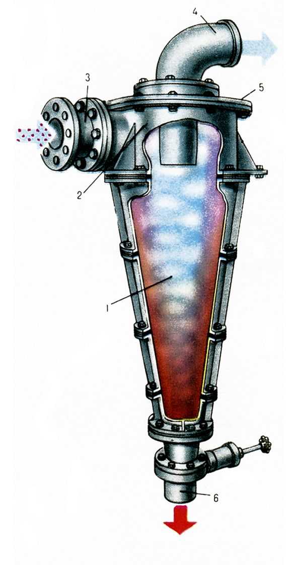  Гидроциклон: 1 - коническая часть; 2 - цилиндрическая часть; 3 - питающий патрубок; 4 - патрубок разгрузки тонкозернистых фракций, разжиженных, рыхлых материалов и очищенной жидкости при осветлении (слива); 5 - <a href=