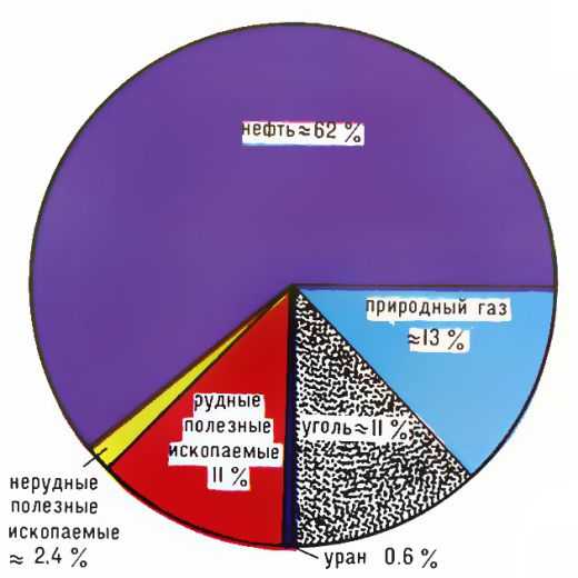  Структура мировой добычи минерального сырья в 1978 (без социалистических стран)