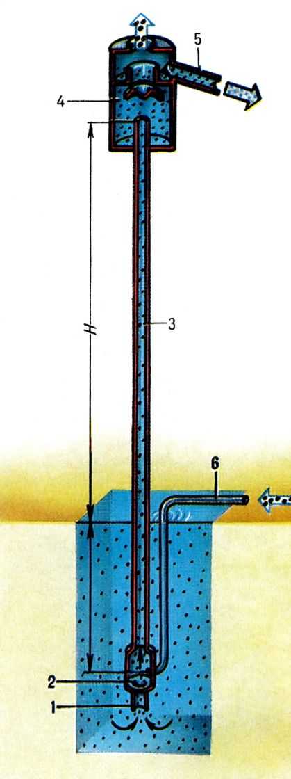  Cхема эрлифтного подъёма: 1 - всасывающий наконечник; 2 - смеситель; 3 - пульповод; 4 - воздухоотделитель; 5 - <a href=