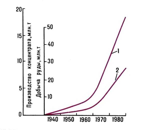Динамика добычи апатитовых руд и производства минеральных удобрений в CCCP: 1 - производство концентрата: 2 - добыча апатитовых руд. 