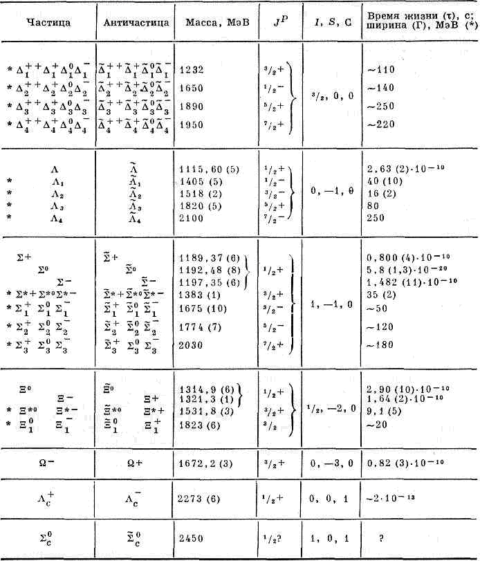 ЭЛЕМЕНТАРНЫЕ ЧАСТИЦЫ2