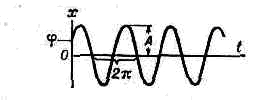 ГАРМОНИЧЕСКИЕ КОЛЕБАНИЯ>. <div> момент времени t (для механич. Г. к., напр., смещение или <a href=