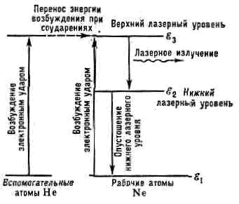 ГАЗОВЫЙ ЛАЗЕР1