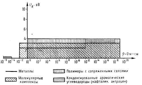 ОРГАНИЧЕСКИЕ ПОЛУПРОВОДНИКИ> <div> К О. п. относятся органич. красители, ароматич. соединения, <a href=