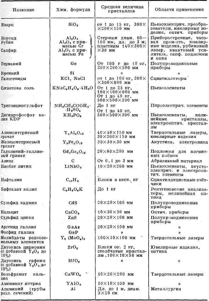 СИНТЕТИЧЕСКИЕ КРИСТАЛЛЫ> <div></span></div>
            </dd>
            <p class=