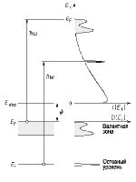 Рис.1. Схематическая диаграмма, иллюстрирующая процесс фотоэмиссиии на поверхности металла. Пок