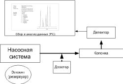 Рис. 1. Упрощенная схема хроматографа