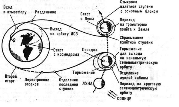 Схема полёта космического корабля Аполлон