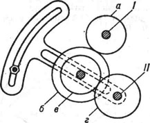 Гитара станка: а, б, в и г - сменные зубчатые колёса; I и II - валы, находящиеся в неизменном положении относительно друг друга