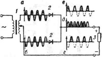К ст. Двухполупериодное выпрямление. Схема двухполупернодного выпрямителя: 1 - силовой трансформатор; 2 - полупроводниковые диоды; 3 - нагрузка; а и б - эпюры напряжений на верхней и нижней половинах вторичной обмотки силового трансформатора; в и г - эпюры токов в цепях диодов; д - эпюры тока в нагрузке