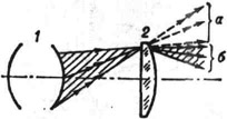 Схема действия коллективной линзы: 1 - оптическая система; 2 - коллективная линза; а - ход лучей при отсутствии коллективной линзы; 6 - ход лучей при наличии коллективной линзы