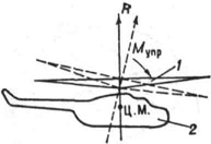 К ст. Несущий винт. Образование управляющего момента Мупр относительно центра масс (Ц. М.); 1 - конус вращения лопастей несущего винта; 2 - корпус вертолёта; R - вектор тяги