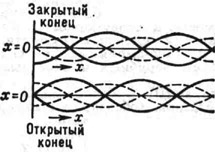 Распределение давлений (сплошные линии) и скоростей (штриховые линии) в стоячей волне в столбе газа при открытом и закрытом конце трубы (х расстояние от конца трубы)