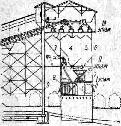 1 — ход от дробильного з-да; 2 — бункеры; 3 — цемент; 4—щебень; 5 — песок; 6 — дозатор; 7 — весовые приборы; 8 — мешалка; 9 — элеватор 