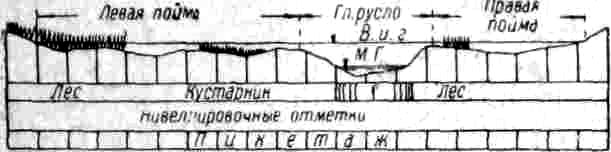 М. х. используются для определения рабочей площади и отверстия моста без весенних наблюдений, а также при расчете регуляционных сооружений, срезки русла и т д 