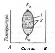 Диаграмма растворимости